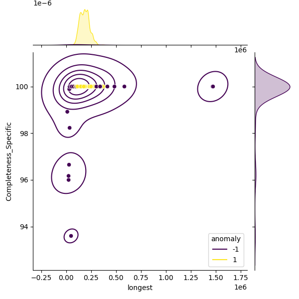 Streptococcus dysgalactiae_sample_longest_Completeness_Specific.png